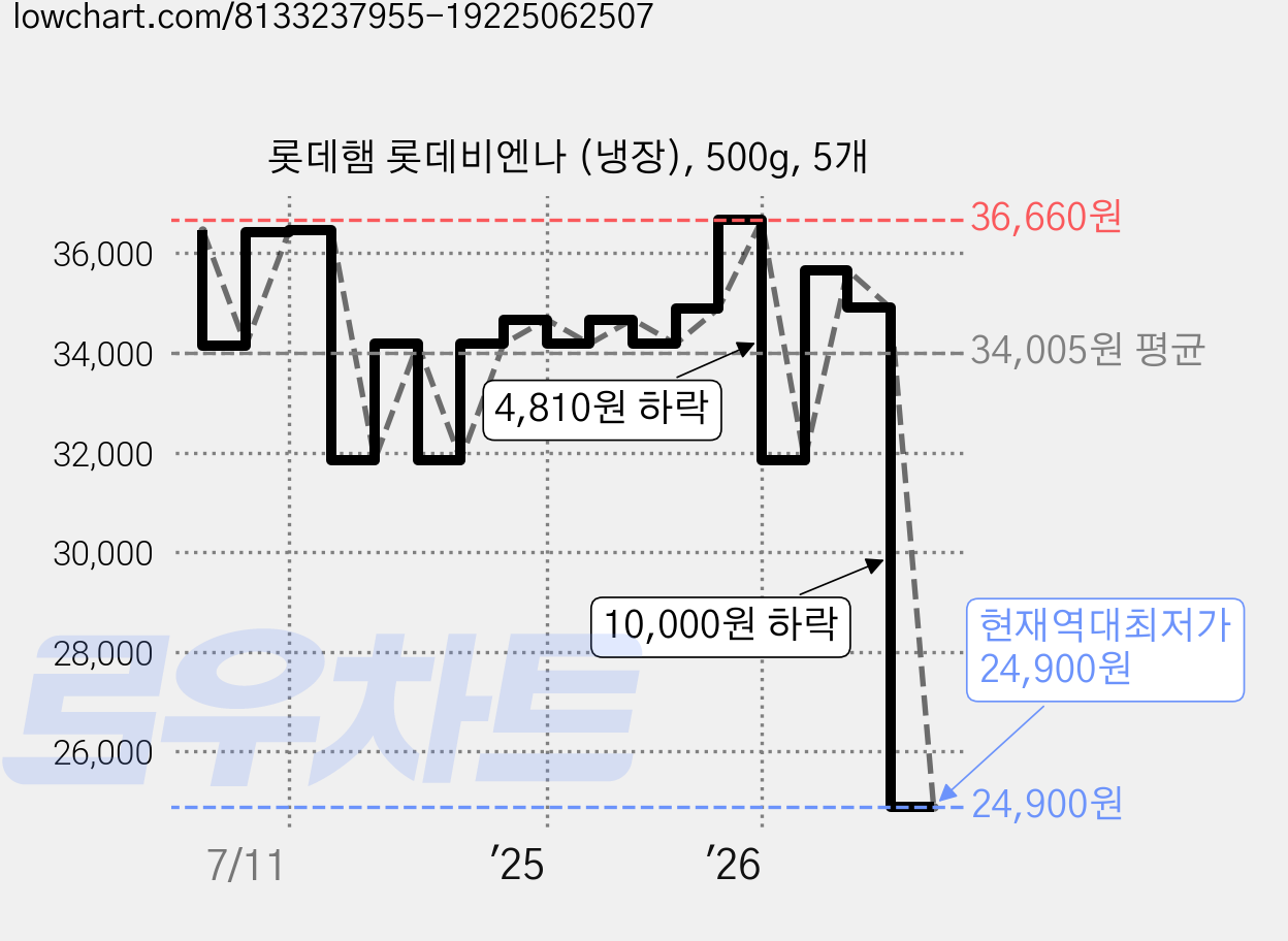 롯데햄 롯데비엔나 (냉장), 500g, 5개 가격 변동 차트, 현재가 24,900원, 역대최저가
