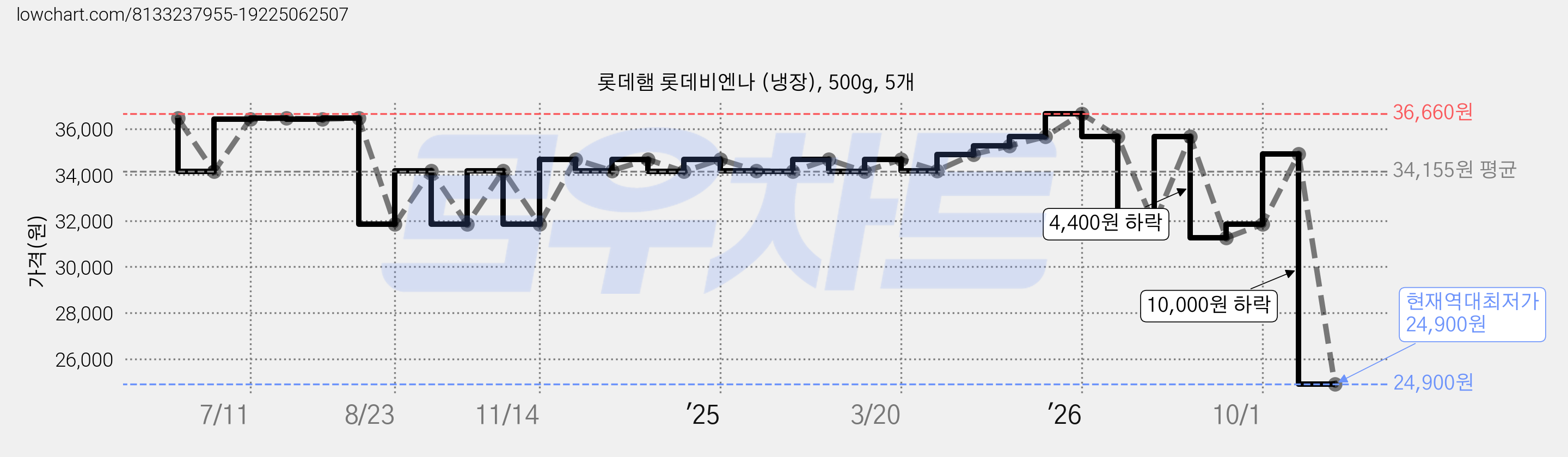 롯데햄 롯데비엔나 (냉장), 500g, 5개 가격 변동 차트, 현재가 24,900원, 역대최저가
