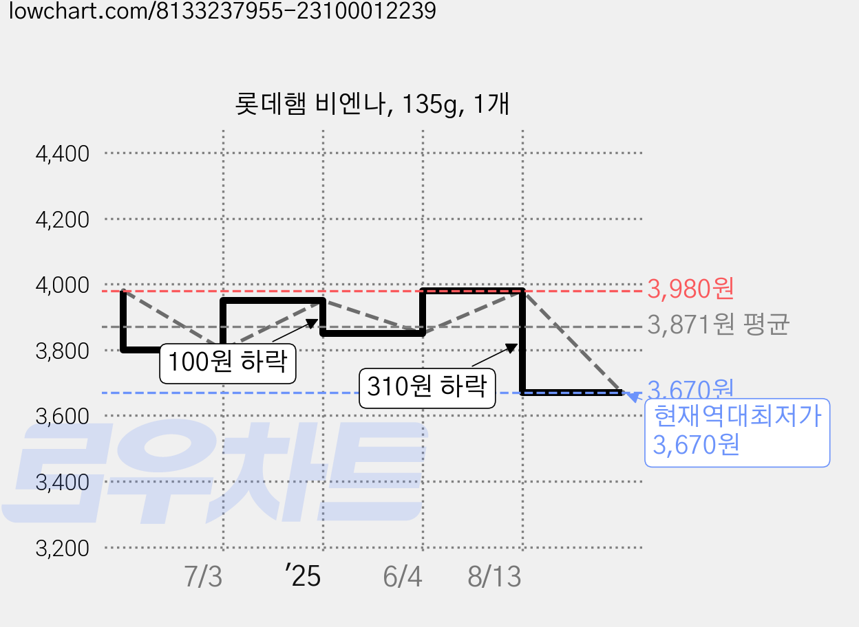 롯데햄 비엔나, 135g, 1개 가격 변동 차트, 현재가 3,670원, 역대최저가