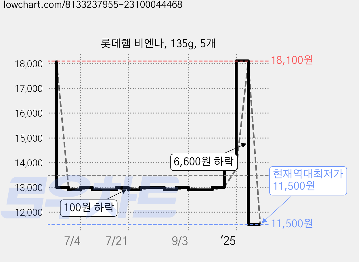 롯데햄 비엔나, 135g, 5개 가격 변동 차트, 현재가 11,500원, 역대최저가