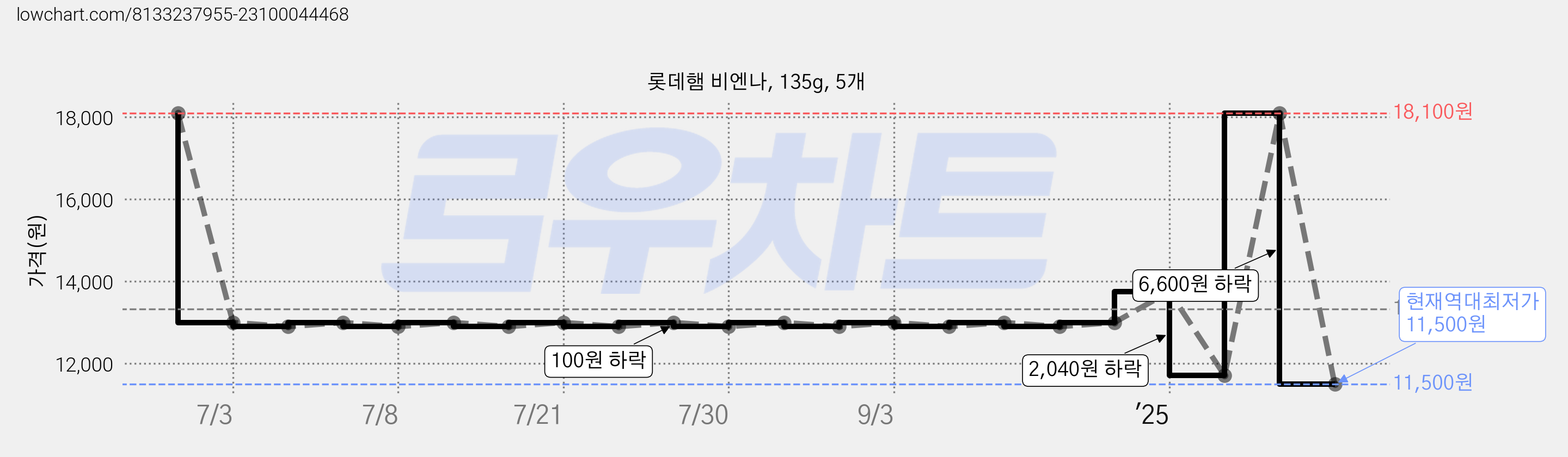 롯데햄 비엔나, 135g, 5개 가격 변동 차트, 현재가 11,500원, 역대최저가