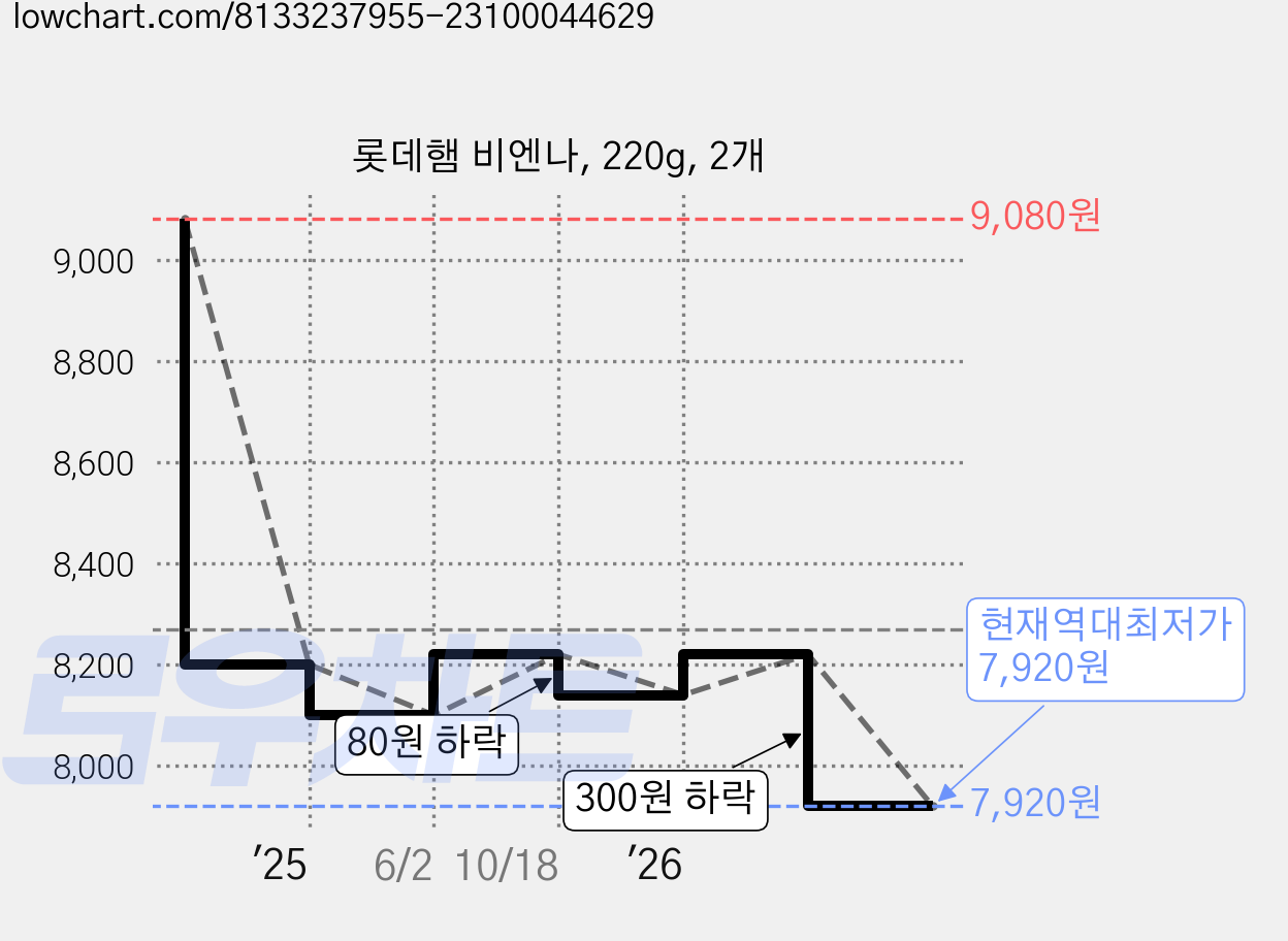 롯데햄 비엔나, 220g, 2개 가격 변동 차트, 현재가 7,920원, 역대최저가