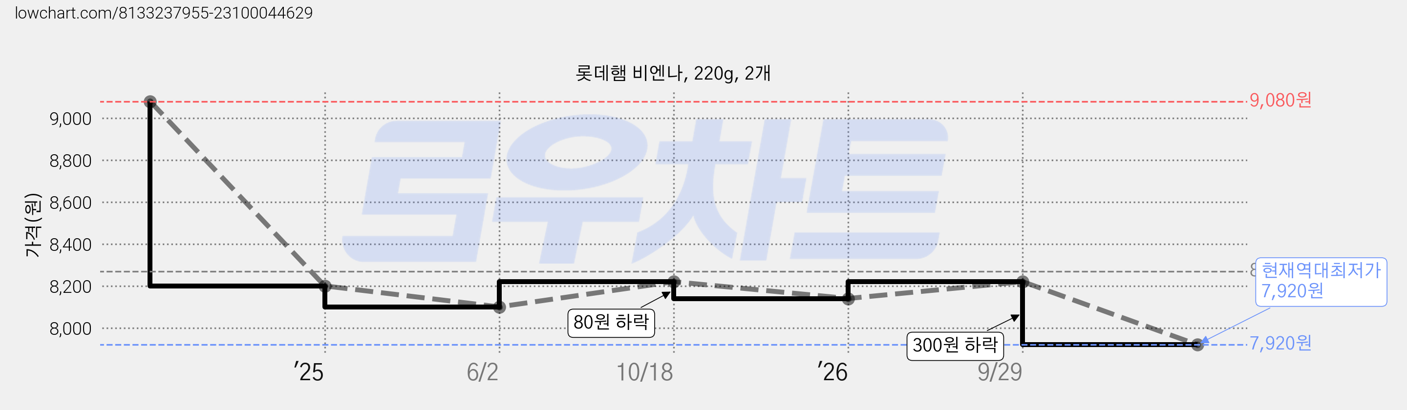 롯데햄 비엔나, 220g, 2개 가격 변동 차트, 현재가 7,920원, 역대최저가