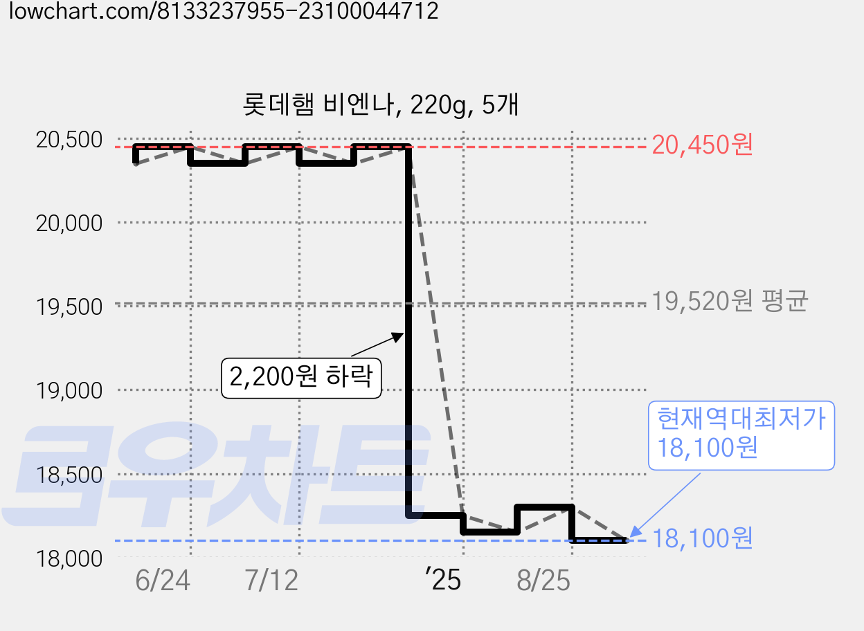 롯데햄 비엔나, 220g, 5개 가격 변동 차트, 현재가 18,100원, 역대최저가