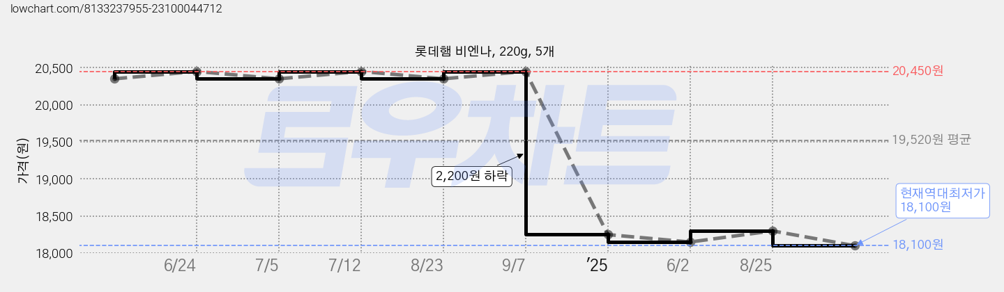 롯데햄 비엔나, 220g, 5개 가격 변동 차트, 현재가 18,100원, 역대최저가