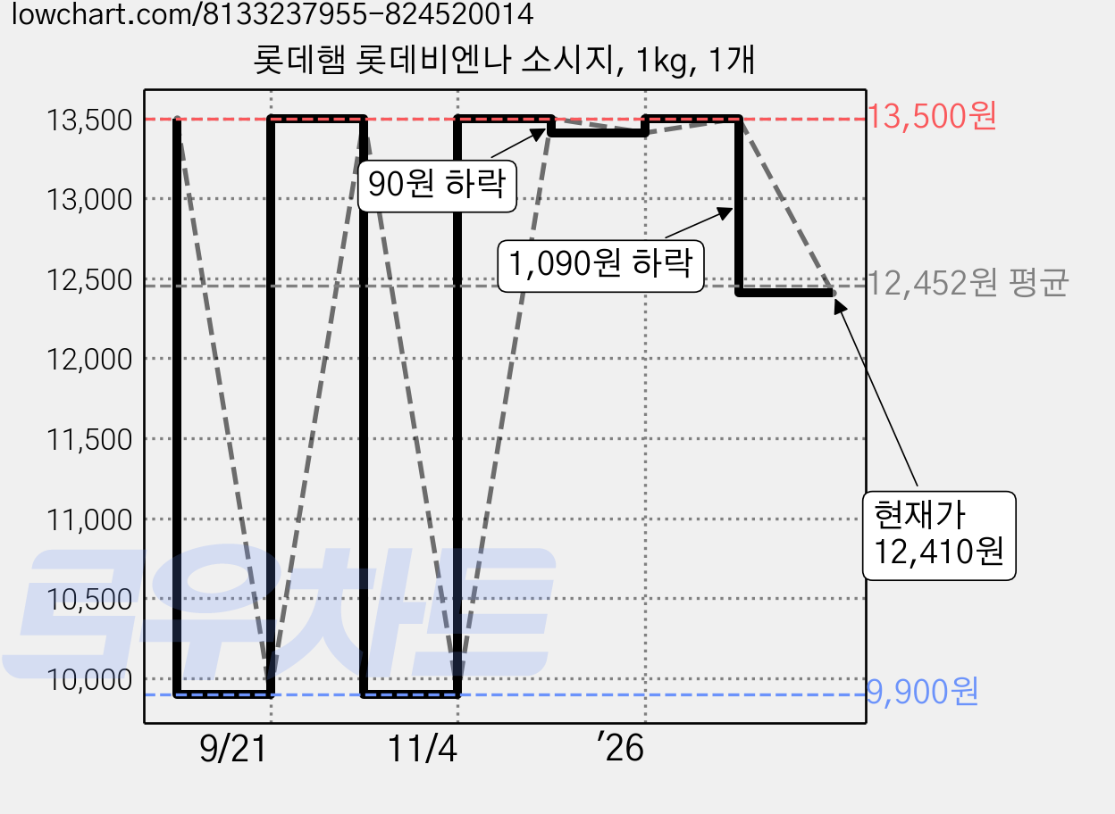 롯데햄 롯데비엔나 소시지, 1kg, 1개 가격 변동 차트, 현재가 12,410원, 관측 최저가 9,900원