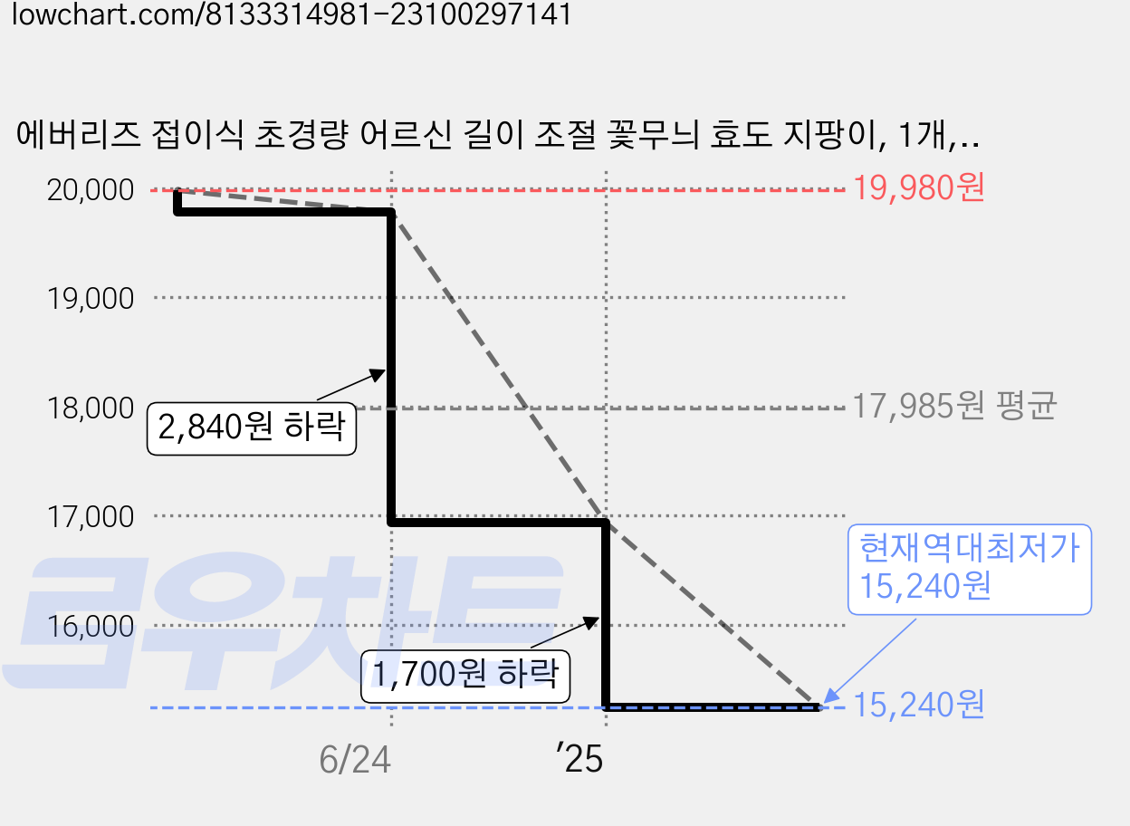 에버리즈 접이식 초경량 어르신 길이 조절 꽃무늬 효도 지팡이, 1개, 파란꽃 지팡이 가격 변동 차트, 현재가 15,240원, 역대최저가