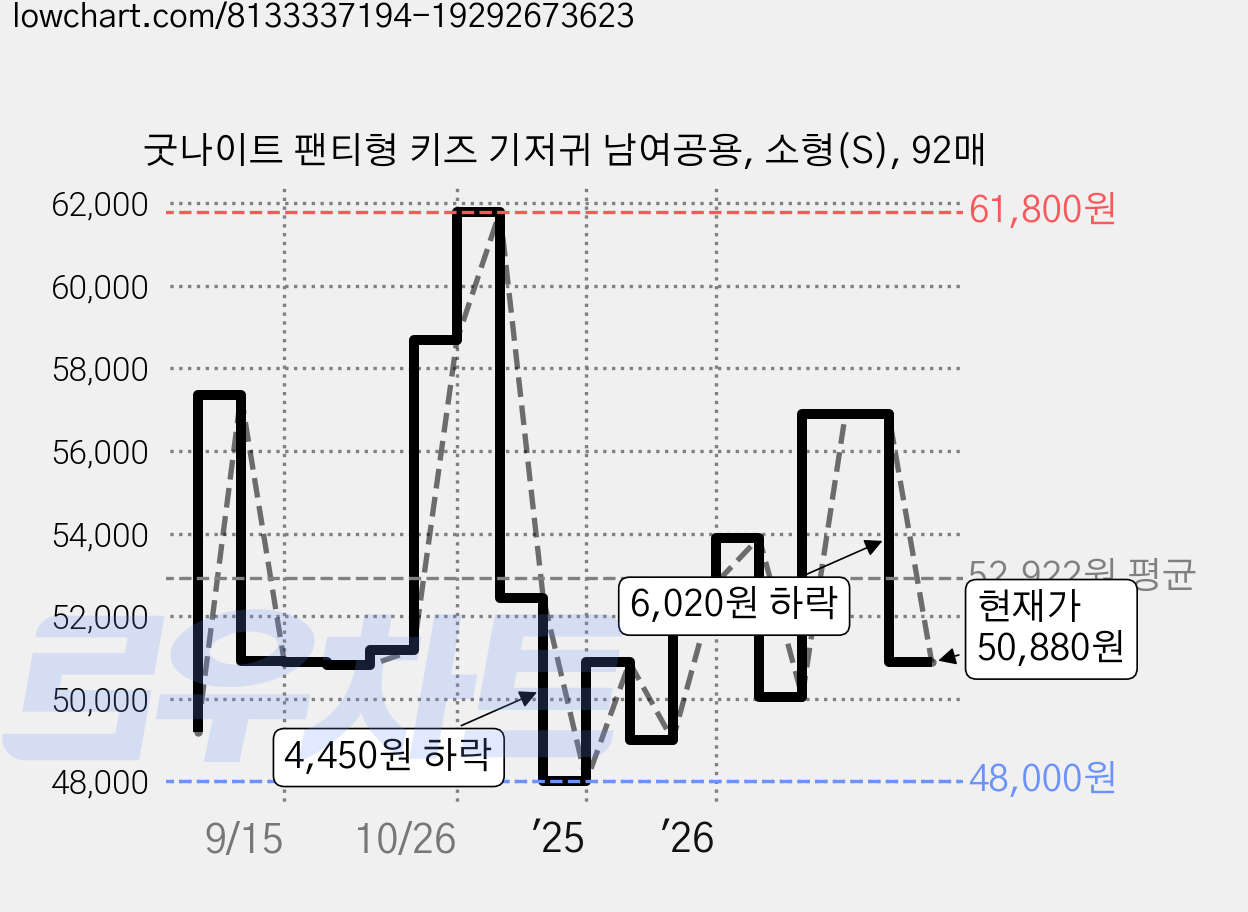 굿나이트 팬티형 키즈 기저귀 남여공용, 소형(S), 92매 가격 변동 차트, 현재가 50,880원, 관측 최저가 48,000원