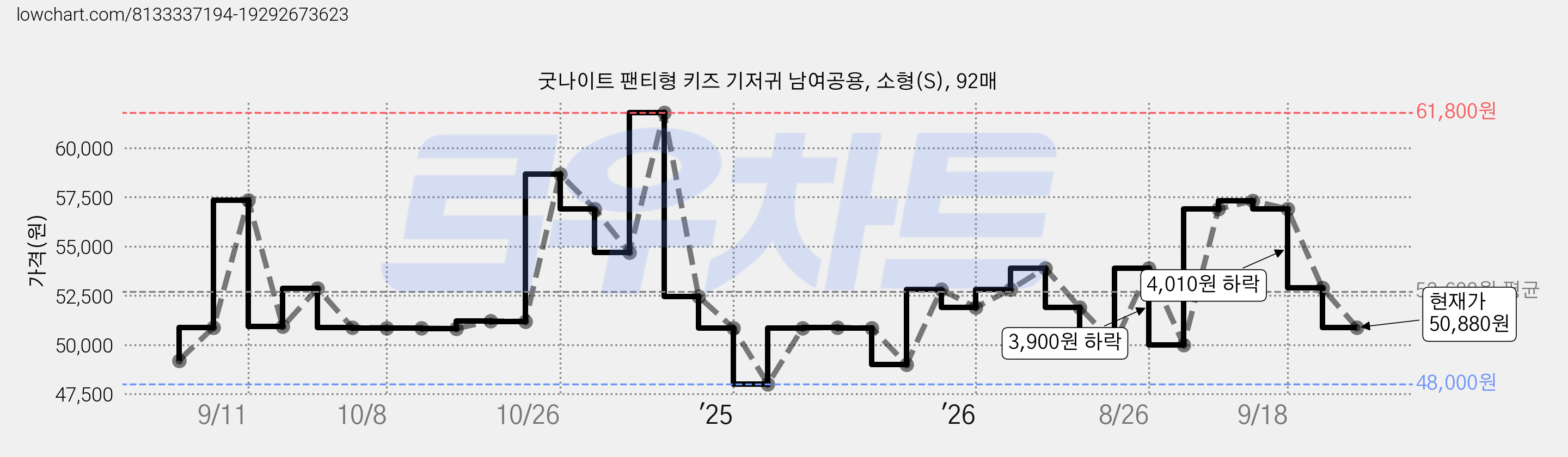 굿나이트 팬티형 키즈 기저귀 남여공용, 소형(S), 92매 가격 변동 차트, 현재가 50,880원, 관측 최저가 48,000원