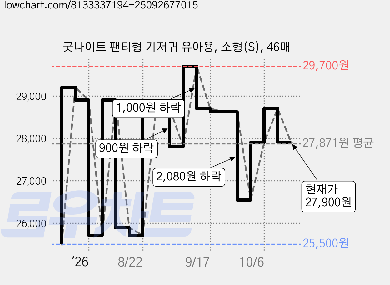 굿나이트 팬티형 기저귀 유아용, 소형(S), 46매 가격 변동 차트, 현재가 27,900원, 관측 최저가 25,390원