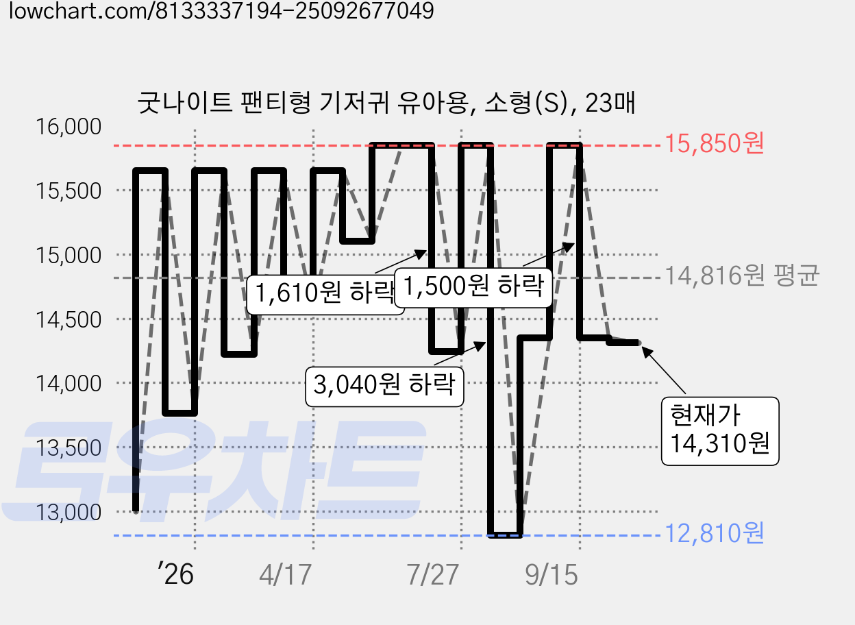굿나이트 팬티형 기저귀 유아용, 소형(S), 23매 가격 변동 차트, 현재가 14,310원, 관측 최저가 12,810원