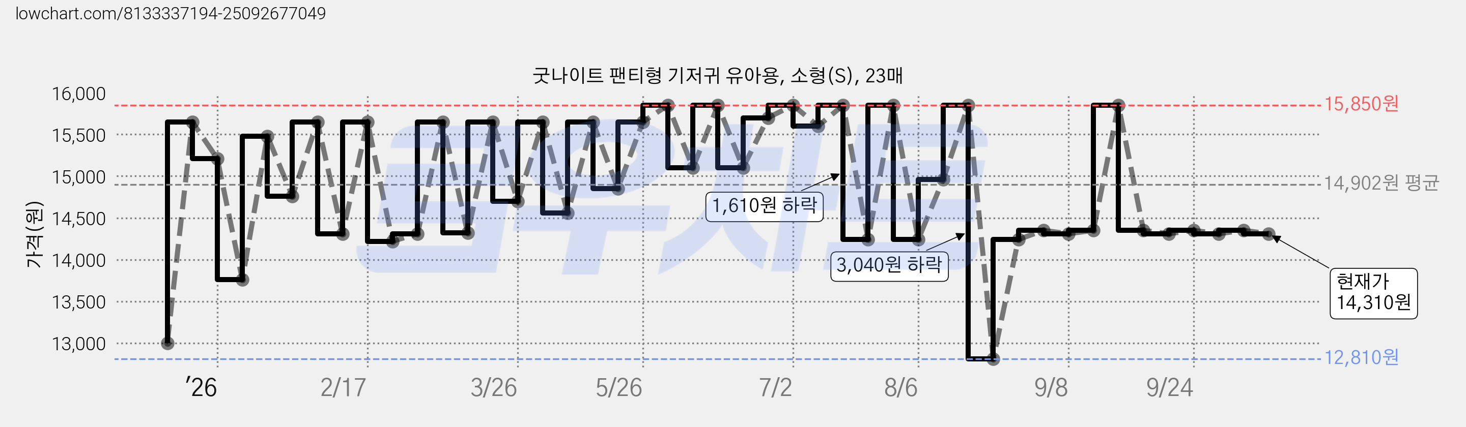 굿나이트 팬티형 기저귀 유아용, 소형(S), 23매 가격 변동 차트, 현재가 14,310원, 관측 최저가 12,810원