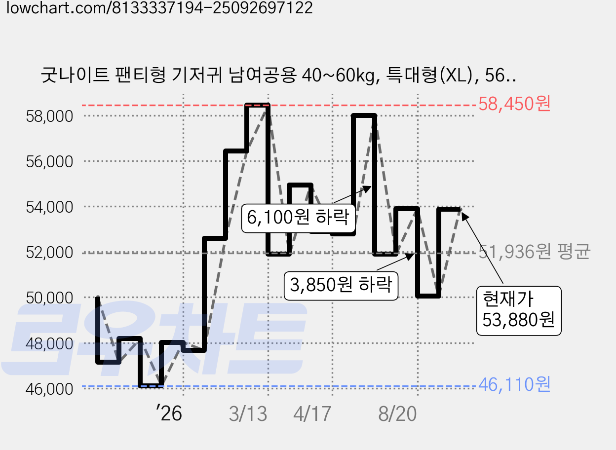 굿나이트 팬티형 기저귀 남여공용 40~60kg, 특대형(XL), 56매 가격 변동 차트, 현재가 53,880원, 관측 최저가 46,110원