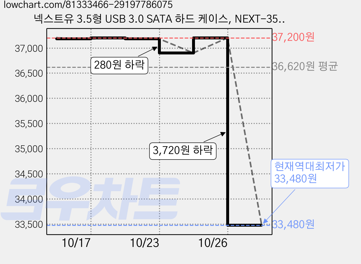 넥스트유 3.5형 USB 3.0 SATA 하드 케이스, NEXT-350U3, 2개 가격 변동 차트, 현재가 33,480원, 역대최저가