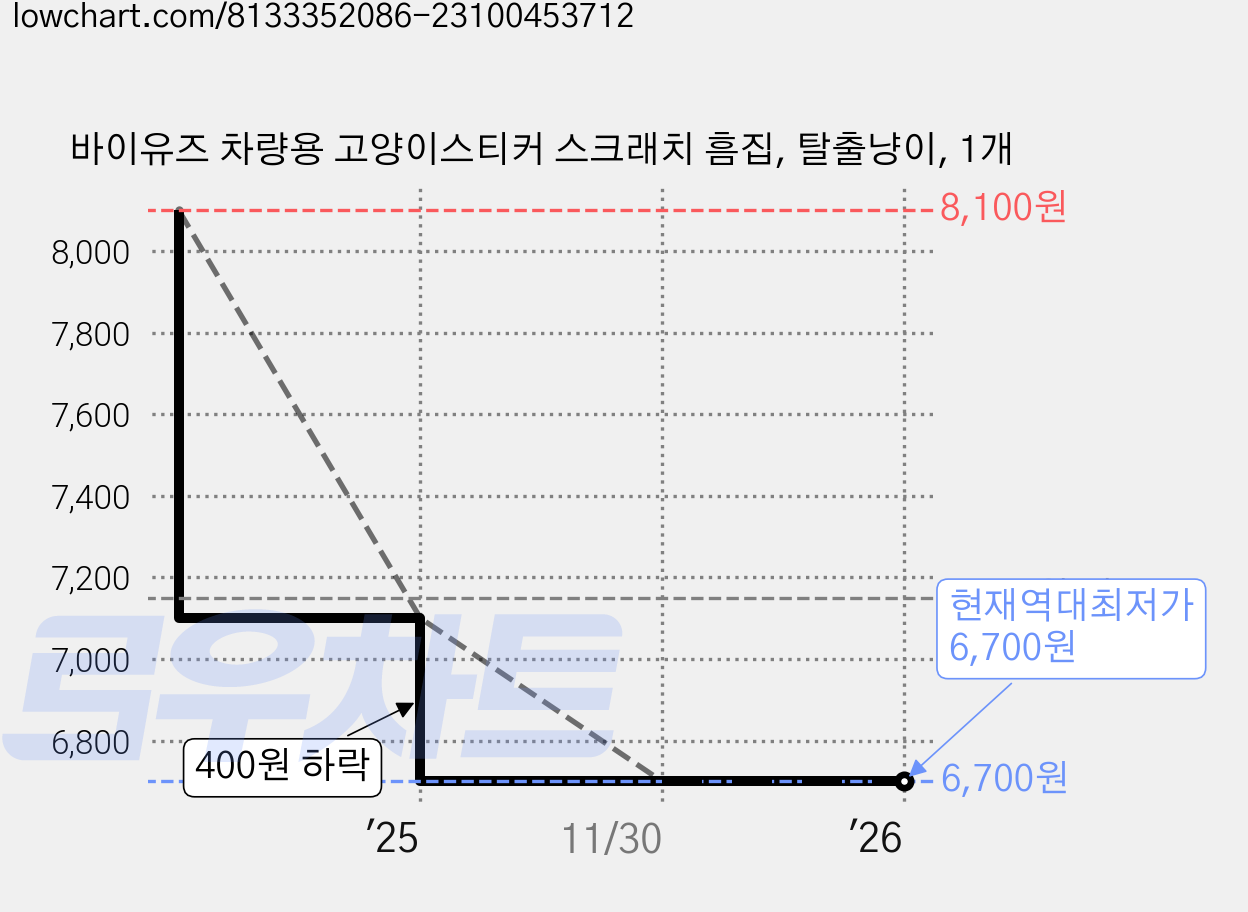 바이유즈 차량용 고양이스티커 스크래치 흠집, 탈출냥이, 1개 가격 변동 차트, 현재가 6,700원, 역대최저가