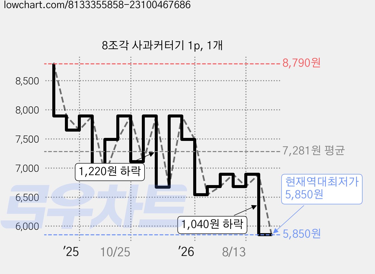 8조각 사과커터기 1p, 1개 가격 변동 차트, 현재가 5,850원, 역대최저가