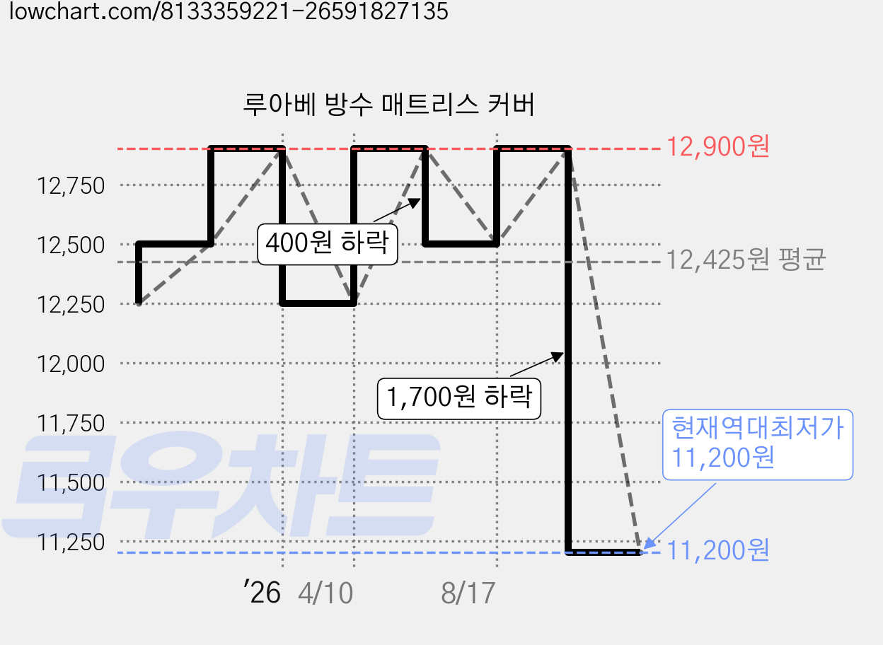 루아베 방수 매트리스 커버 가격 변동 차트, 현재가 11,200원, 역대최저가