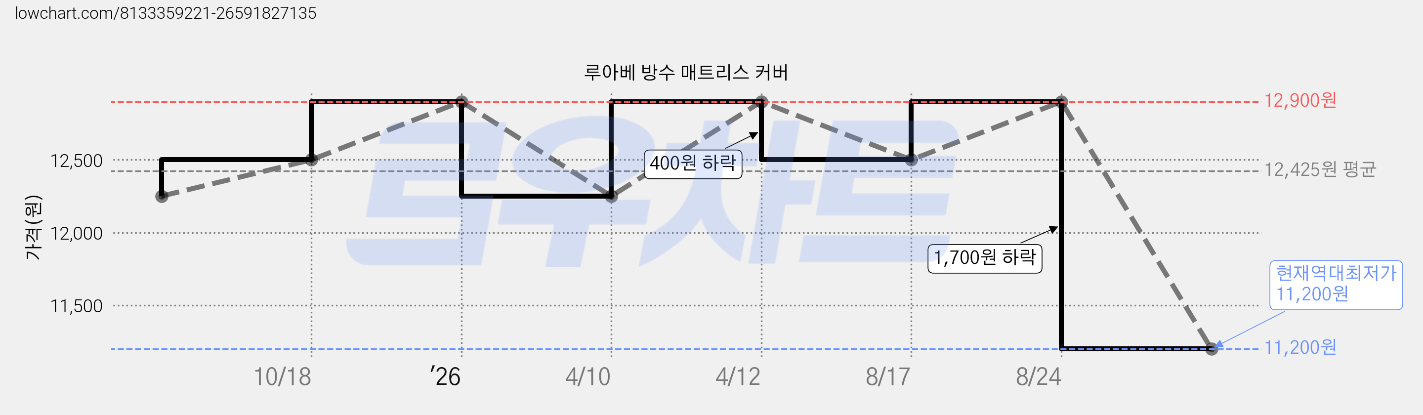 루아베 방수 매트리스 커버 가격 변동 차트, 현재가 11,200원, 역대최저가
