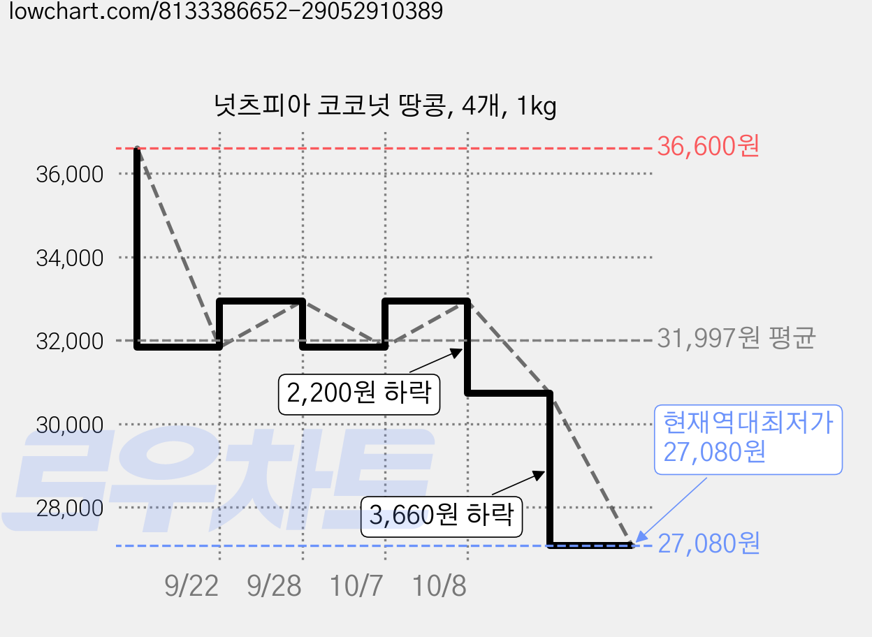 넛츠피아 코코넛 땅콩, 4개, 1kg 가격 변동 차트, 현재가 27,080원, 역대최저가