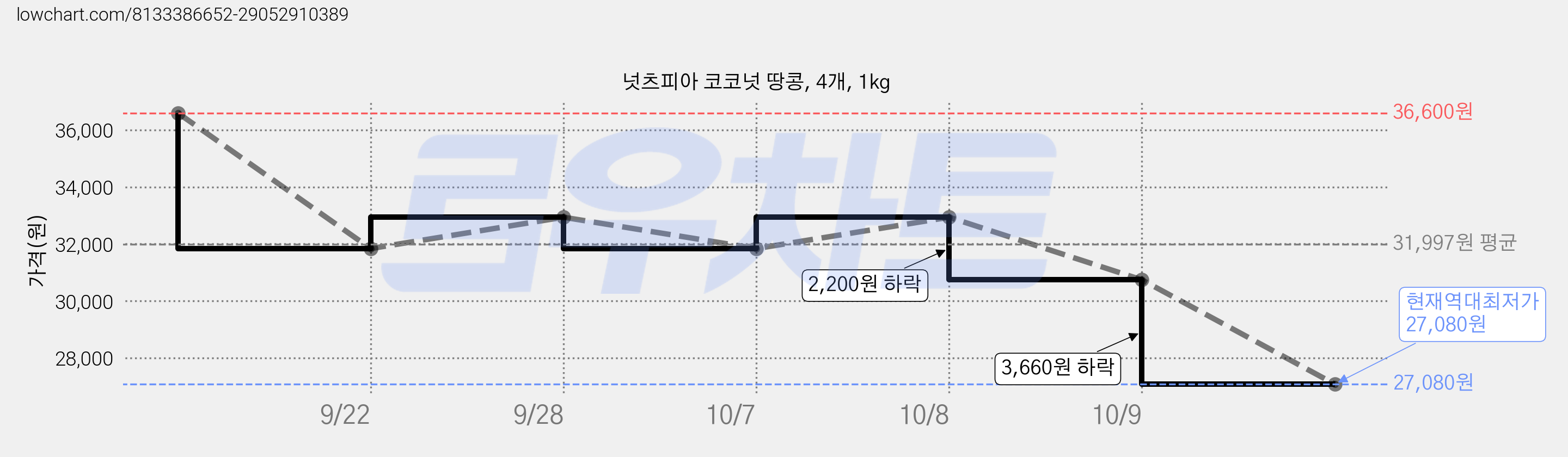 넛츠피아 코코넛 땅콩, 4개, 1kg 가격 변동 차트, 현재가 27,080원, 역대최저가