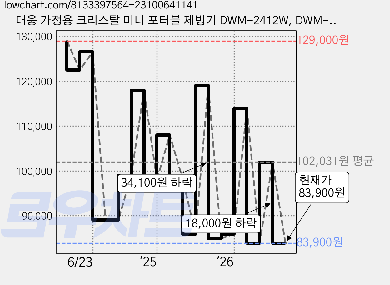 대웅 가정용 크리스탈 미니 포터블 제빙기 DWM-2412W, DWM-2412W(화이트) 가격 변동 차트, 현재가 83,900원, 관측 최저가 83,320원
