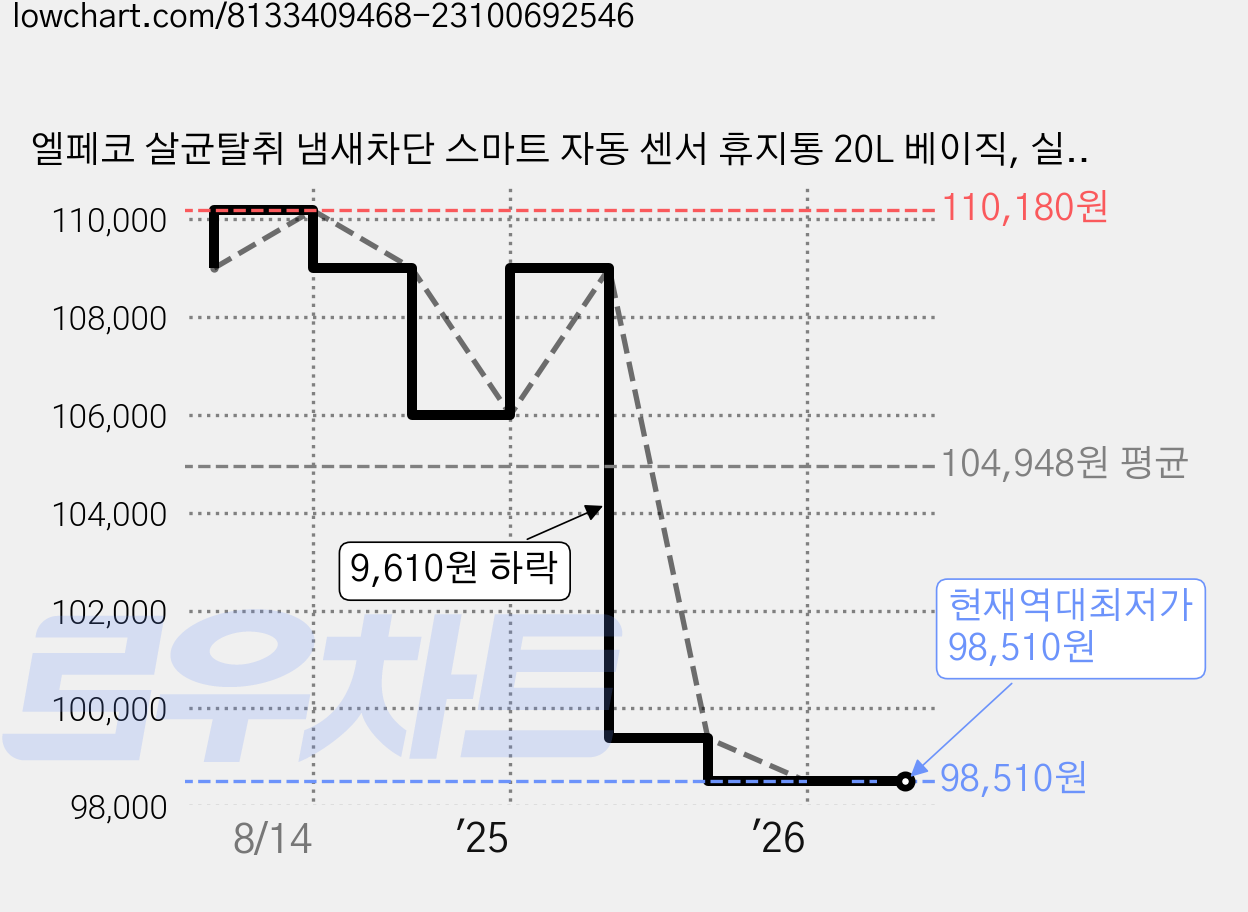 엘페코 살균탈취 냄새차단 스마트 자동 센서 휴지통 20L 베이직, 실버 가격 변동 차트, 현재가 98,510원, 역대최저가