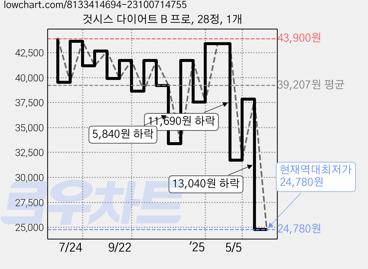 것시스 다이어트 B 프로, 28정, 1개 가격 변동 차트, 현재가 24,780원, 역대최저가
