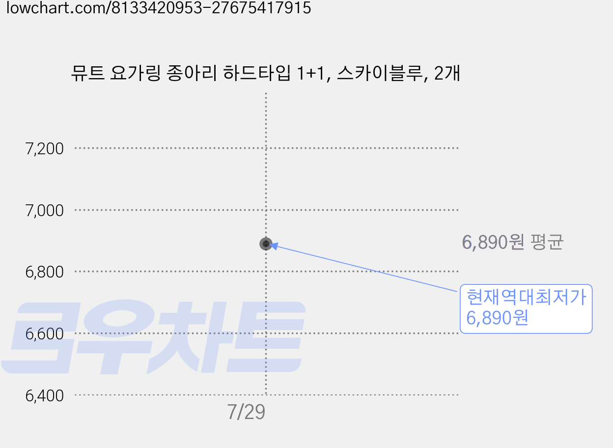뮤트 요가링 종아리 하드타입 1+1, 스카이블루, 2개 가격 변동 차트, 현재가 6,890원, 역대최저가