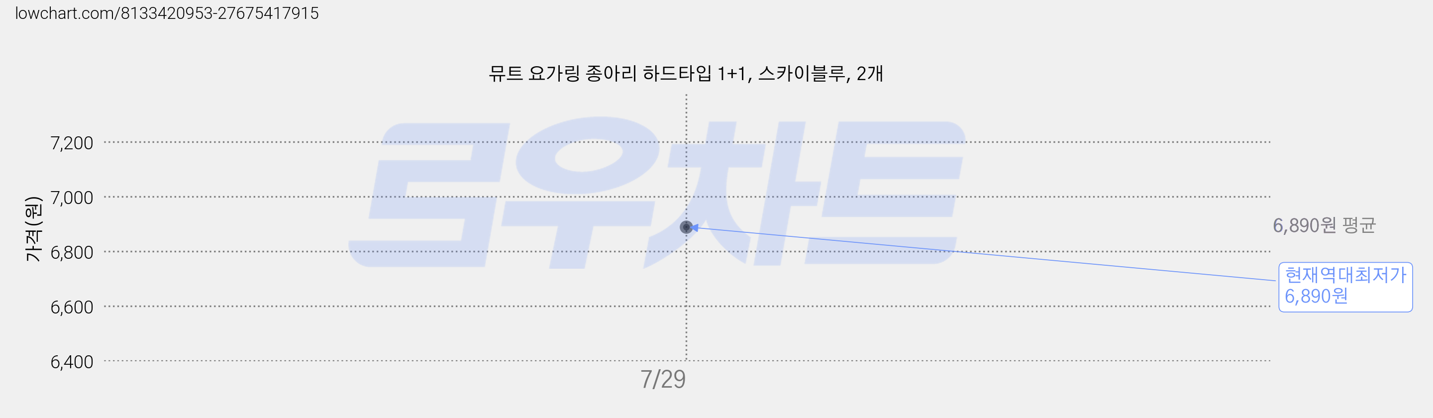 뮤트 요가링 종아리 하드타입 1+1, 스카이블루, 2개 가격 변동 차트, 현재가 6,890원, 역대최저가
