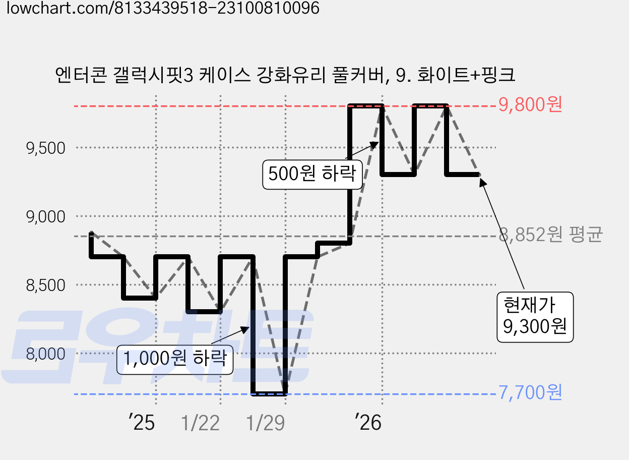 엔터콘 갤럭시핏3 케이스 강화유리 풀커버, 9. 화이트+핑크 가격 변동 차트, 현재가 9,300원, 관측 최저가 7,700원