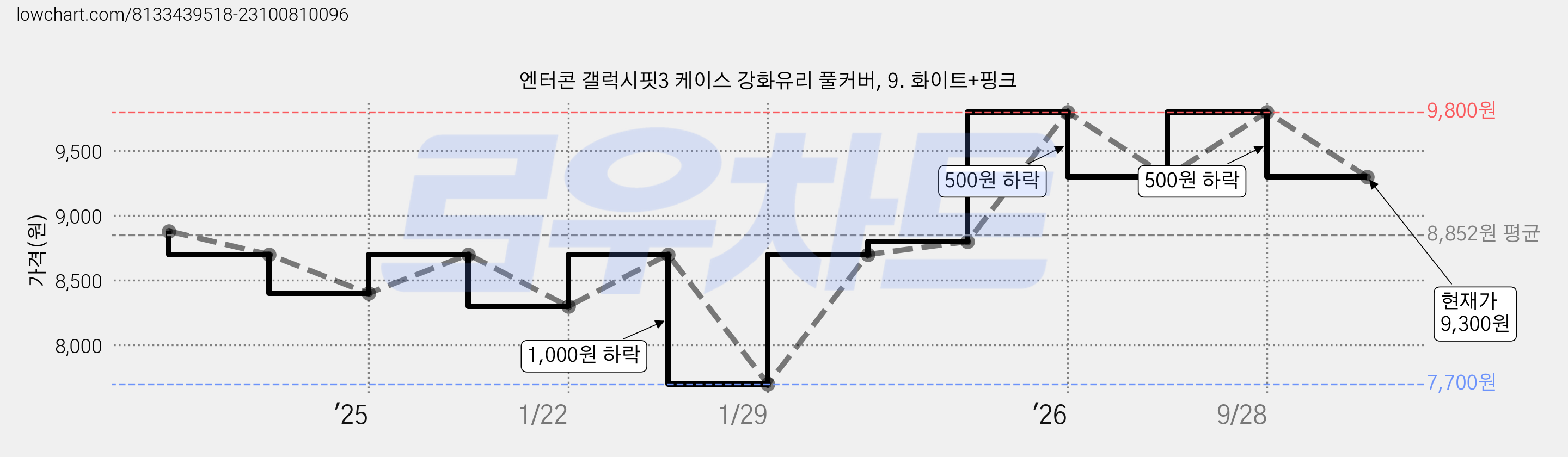엔터콘 갤럭시핏3 케이스 강화유리 풀커버, 9. 화이트+핑크 가격 변동 차트, 현재가 9,300원, 관측 최저가 7,700원