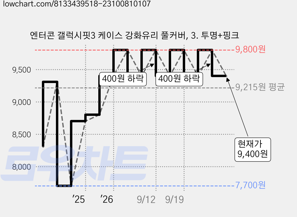 엔터콘 갤럭시핏3 케이스 강화유리 풀커버, 3. 투명+핑크 가격 변동 차트, 현재가 9,400원, 관측 최저가 7,700원