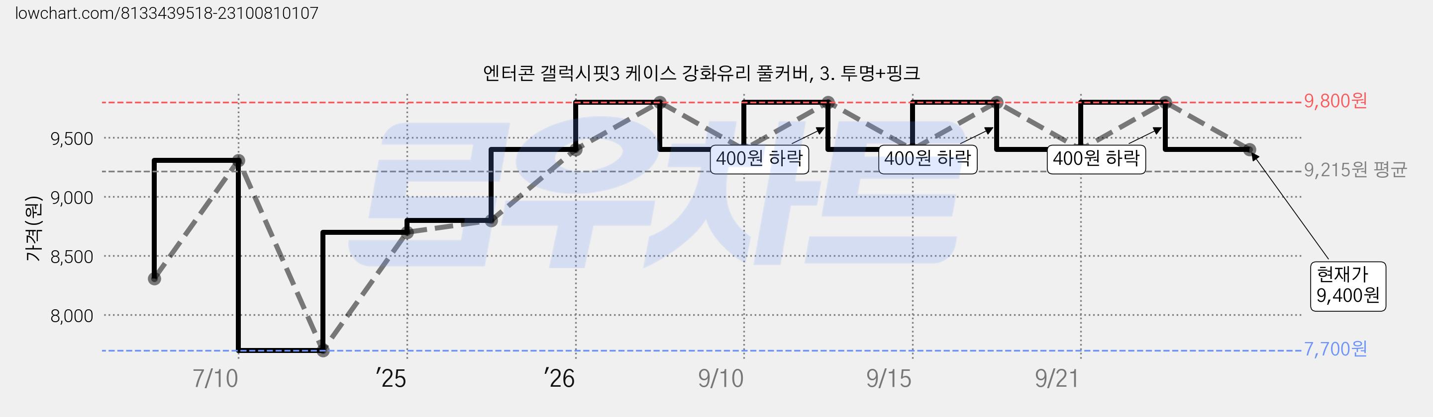 엔터콘 갤럭시핏3 케이스 강화유리 풀커버, 3. 투명+핑크 가격 변동 차트, 현재가 9,400원, 관측 최저가 7,700원