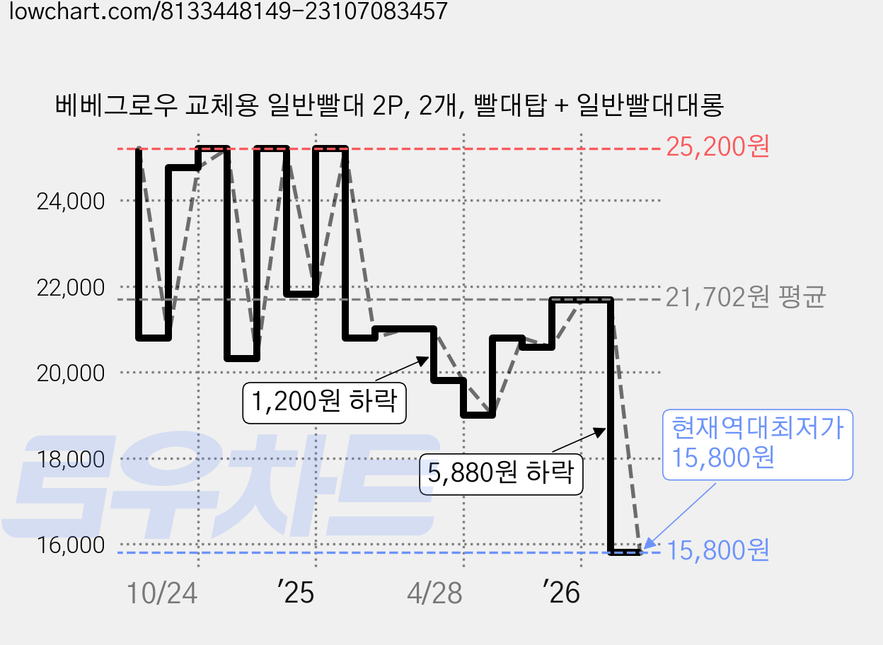 베베그로우 교체용 일반빨대 2P, 2개, 빨대탑 + 일반빨대대롱 가격 변동 차트, 현재가 15,800원, 역대최저가