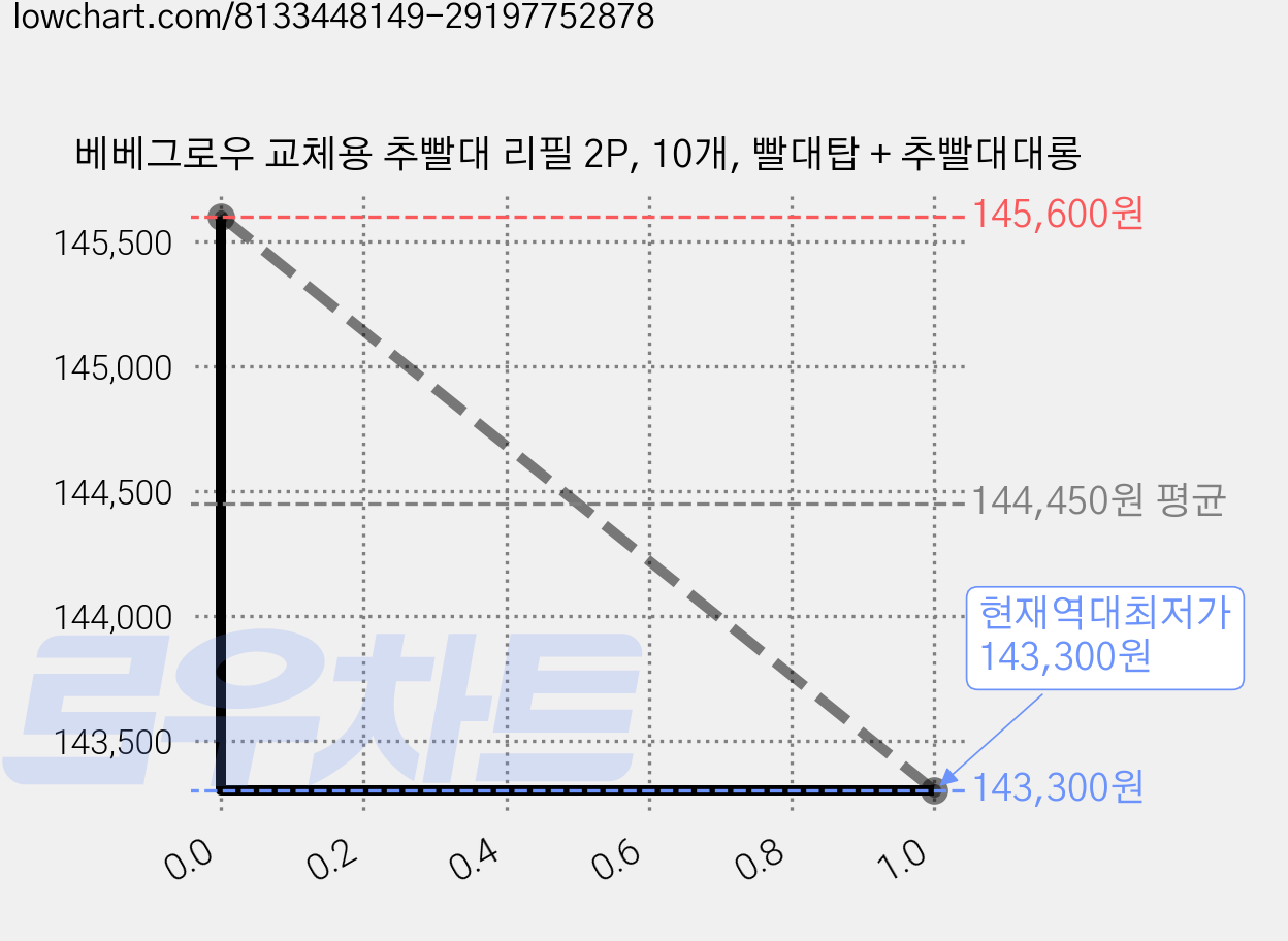 베베그로우 교체용 추빨대 리필 2P, 10개, 빨대탑 + 추빨대대롱 가격 변동 차트, 현재가 143,300원, 역대최저가