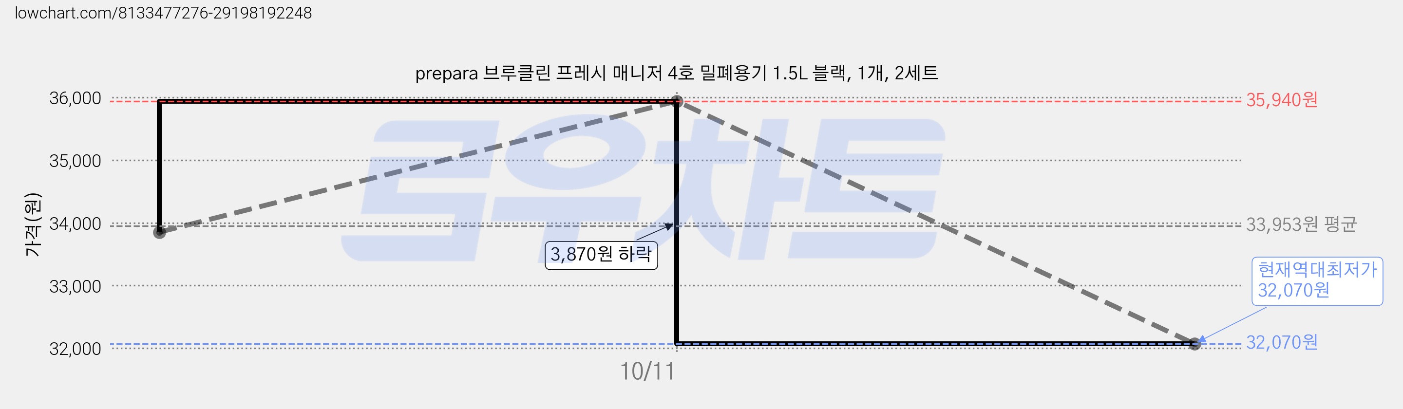 prepara 브루클린 프레시 매니저 4호 밀폐용기 1.5L 블랙, 1개, 2세트 가격 변동 차트, 현재가 32,070원, 역대최저가