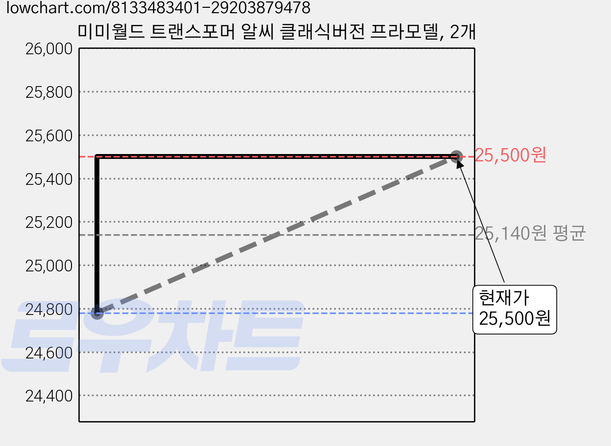 미미월드 트랜스포머 알씨 클래식버전 프라모델, 2개 가격 변동 차트, 현재가 25,500원, 관측 최저가 24,780원