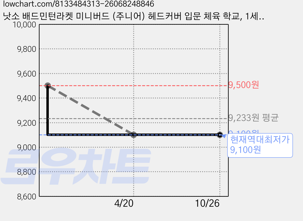 낫소 배드민턴라켓 미니버드 (주니어) 헤드커버 입문 체육 학교, 1세트, NBMR-MB 가격 변동 차트, 현재가 9,100원, 역대최저가
