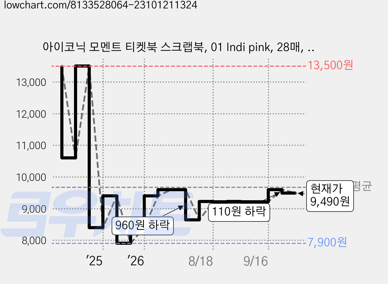 아이코닉 모멘트 티켓북 스크랩북, 01 Indi pink, 28매, 1개 가격 변동 차트, 현재가 9,490원, 관측 최저가 7,900원