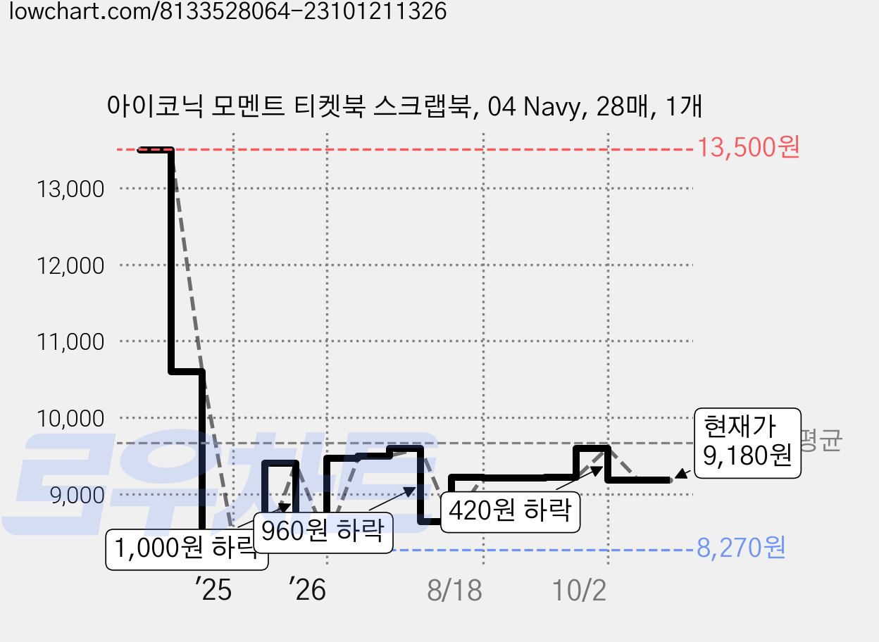 아이코닉 모멘트 티켓북 스크랩북, 04 Navy, 28매, 1개 가격 변동 차트, 현재가 9,180원, 관측 최저가 7,900원