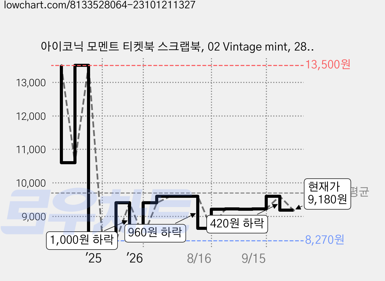 아이코닉 모멘트 티켓북 스크랩북, 02 Vintage mint, 28매, 1개 가격 변동 차트, 현재가 9,180원, 관측 최저가 7,900원