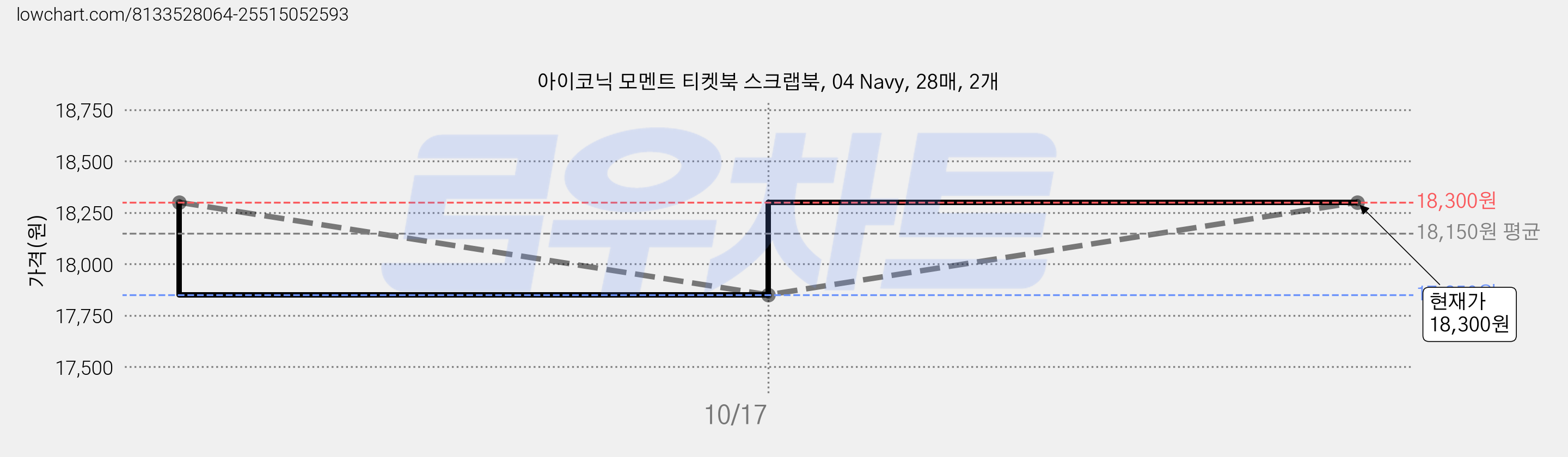 아이코닉 모멘트 티켓북 스크랩북, 04 Navy, 28매, 2개 가격 변동 차트, 현재가 17,850원, 역대최저가