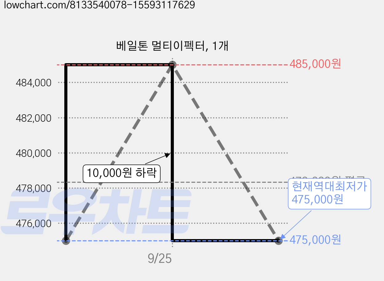 베일톤 멀티이펙터, 1개 가격 변동 차트, 현재가 475,000원, 역대최저가