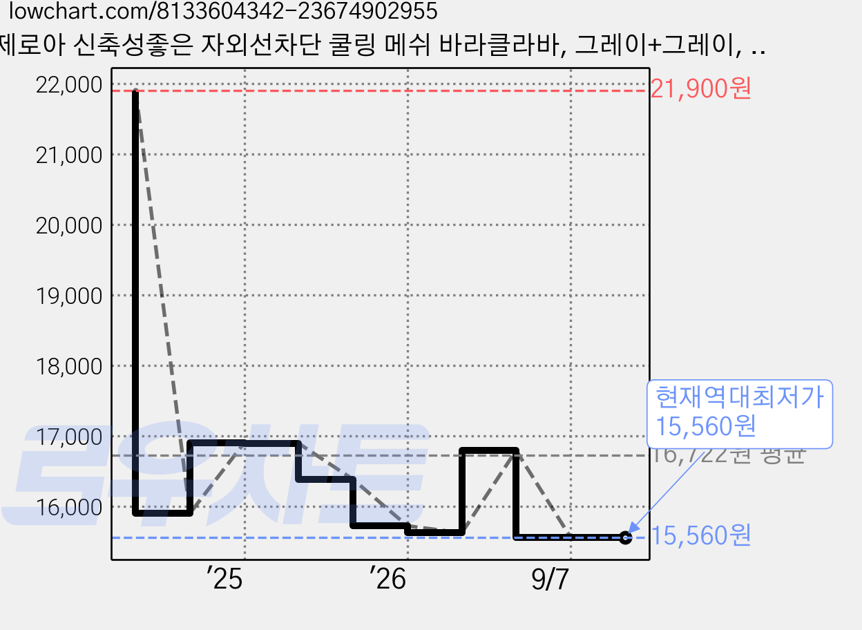 제로아 신축성좋은 자외선차단 쿨링 메쉬 바라클라바, 그레이+그레이, 1세트 가격 변동 차트, 현재가 15,560원, 역대최저가