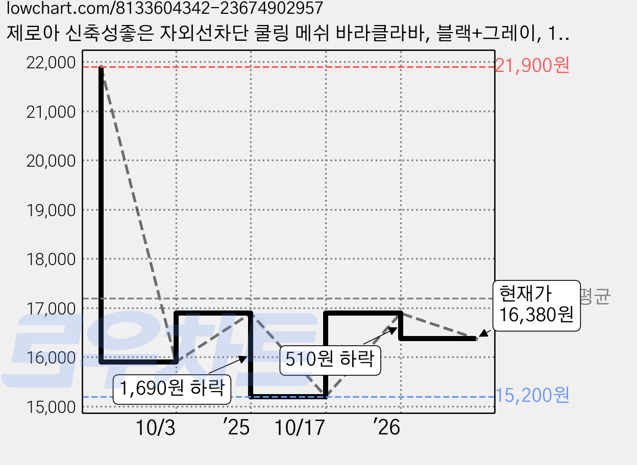 제로아 신축성좋은 자외선차단 쿨링 메쉬 바라클라바, 블랙+그레이, 1세트 가격 변동 차트, 현재가 16,380원, 관측 최저가 15,200원