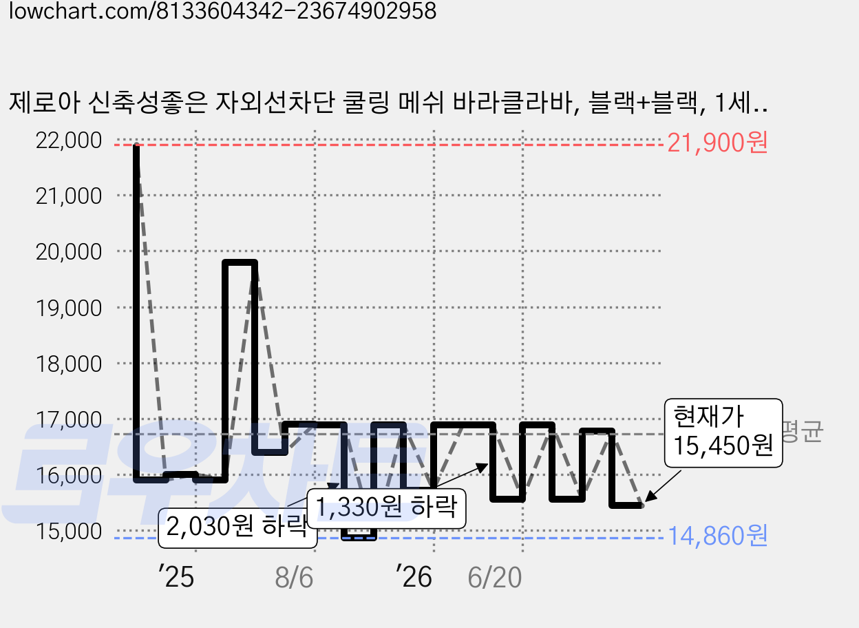 제로아 신축성좋은 자외선차단 쿨링 메쉬 바라클라바, 블랙+블랙, 1세트 가격 변동 차트, 현재가 15,450원, 관측 최저가 14,860원