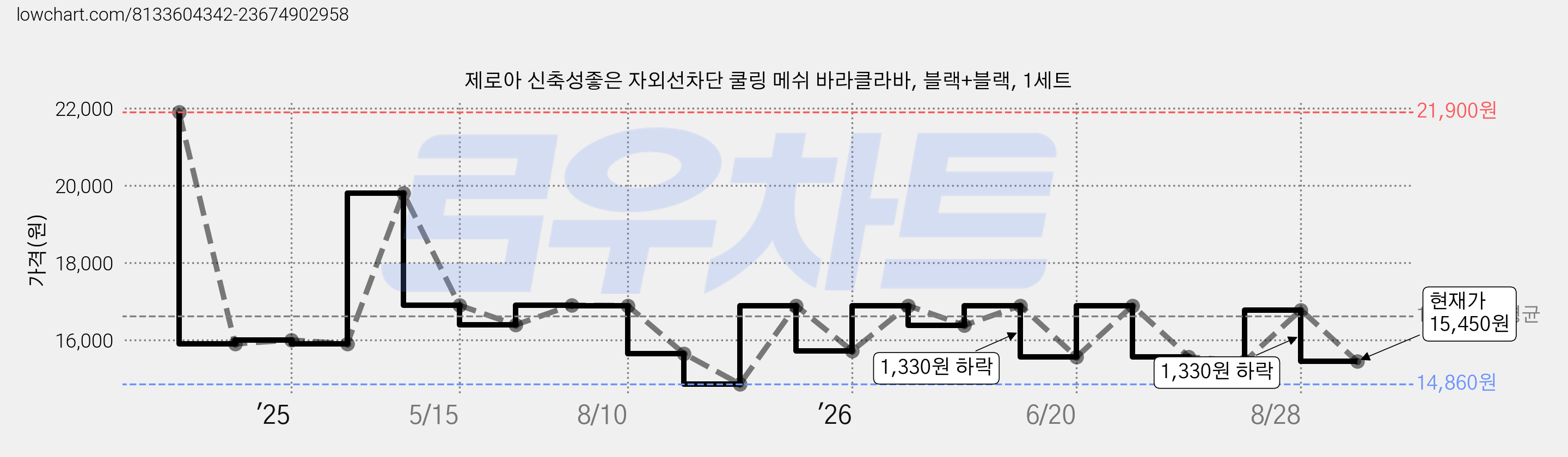 제로아 신축성좋은 자외선차단 쿨링 메쉬 바라클라바, 블랙+블랙, 1세트 가격 변동 차트, 현재가 15,450원, 관측 최저가 14,860원