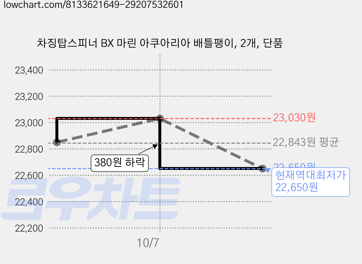 차징탑스피너 BX 마린 아쿠아리아 배틀팽이, 2개, 단품 가격 변동 차트, 현재가 22,650원, 역대최저가