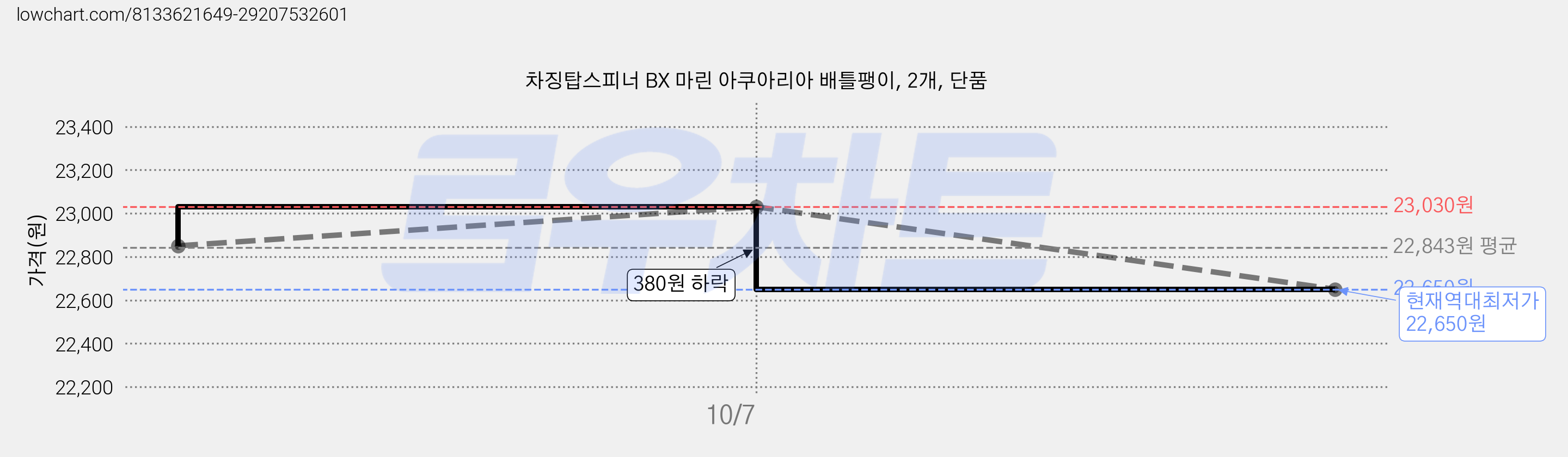 차징탑스피너 BX 마린 아쿠아리아 배틀팽이, 2개, 단품 가격 변동 차트, 현재가 22,650원, 역대최저가