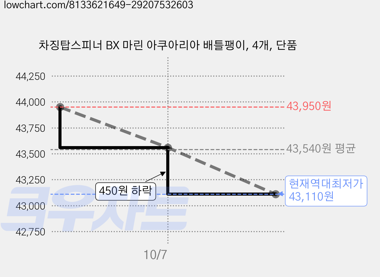 차징탑스피너 BX 마린 아쿠아리아 배틀팽이, 4개, 단품 가격 변동 차트, 현재가 43,110원, 역대최저가